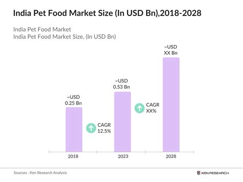 India Pet Food Market SIZE & SHARE ANALYSIS .